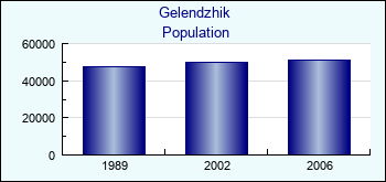 Gelendzhik. Cities population