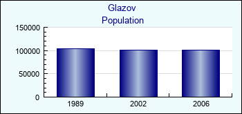 Glazov. Cities population