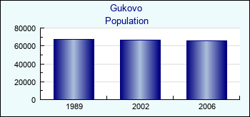 Gukovo. Cities population