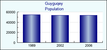 Guyguqey. Cities population