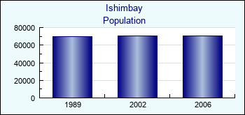 Ishimbay. Cities population