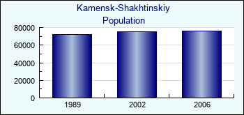 Kamensk-Shakhtinskiy. Cities population