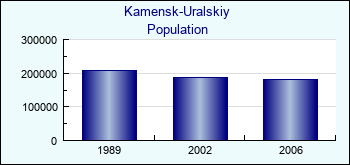 Kamensk-Uralskiy. Cities population