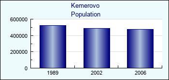 Kemerovo. Cities population