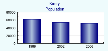Kimry. Cities population