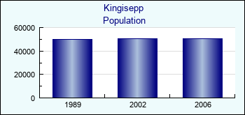 Kingisepp. Cities population