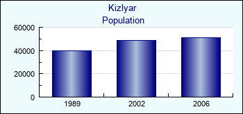 Kizlyar. Cities population