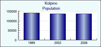 Kolpino. Cities population
