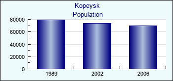 Kopeysk. Cities population