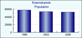 Krasnokamsk. Cities population