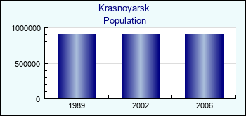 Krasnoyarsk. Cities population