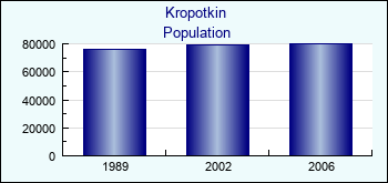 Kropotkin. Cities population