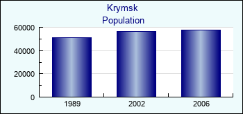Krymsk. Cities population