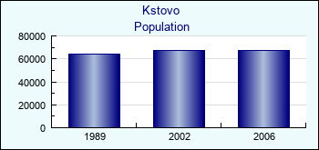 Kstovo. Cities population