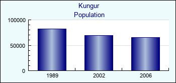 Kungur. Cities population
