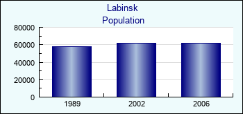 Labinsk. Cities population