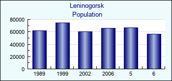 Leninogorsk. Cities population