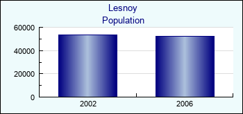 Lesnoy. Cities population