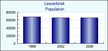 Lesosibirsk. Cities population