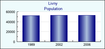 Livny. Cities population
