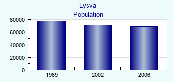 Lysva. Cities population