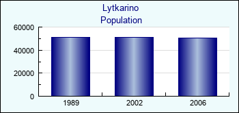 Lytkarino. Cities population