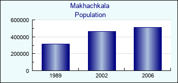 Makhachkala. Cities population