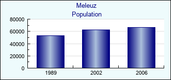 Meleuz. Cities population