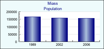 Miass. Cities population
