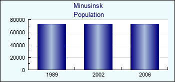Minusinsk. Cities population