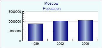 Moscow. Cities population