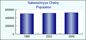 Naberezhnyye Chelny. Cities population