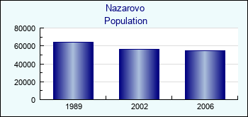Nazarovo. Cities population