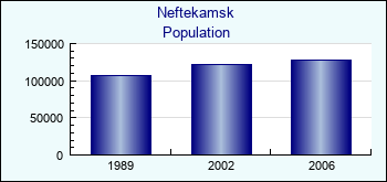 Neftekamsk. Cities population