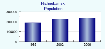Nizhnekamsk. Cities population