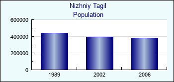 Nizhniy Tagil. Cities population