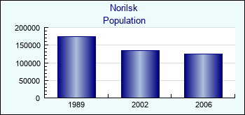 Norilsk. Cities population