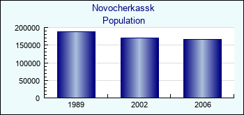 Novocherkassk. Cities population