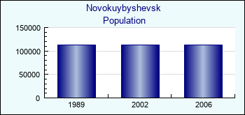 Novokuybyshevsk. Cities population