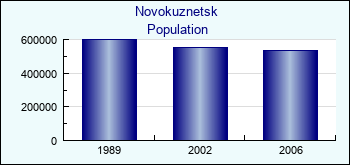 Novokuznetsk. Cities population