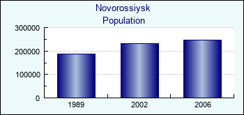 Novorossiysk. Cities population