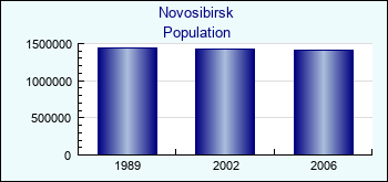 Novosibirsk. Cities population