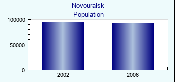 Novouralsk. Cities population