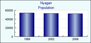 Nyagan. Cities population