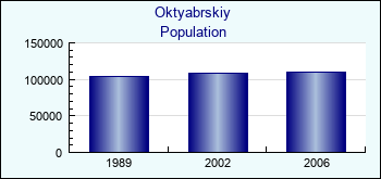 Oktyabrskiy. Cities population