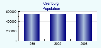 Orenburg. Cities population