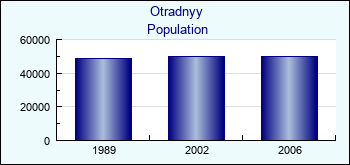 Otradnyy. Cities population