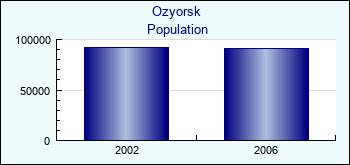 Ozyorsk. Cities population