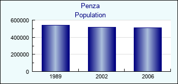 Penza. Cities population