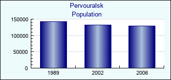 Pervouralsk. Cities population